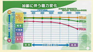 加齢に伴う聴力の変化