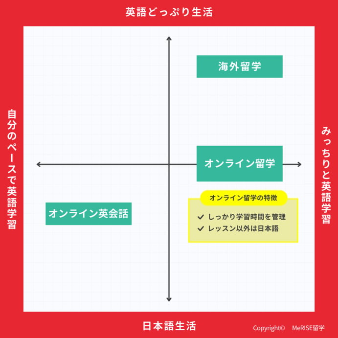 オンライン留学の特徴