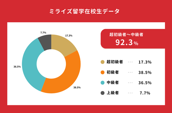 ミライズ留学在校生の英語レベルデータ