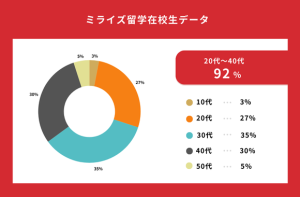 ミライズ留学在校生の年齢データ