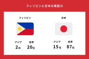 フィリピンと日本の英語力の差について