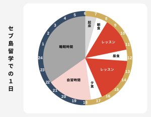 セブ島留学での1日