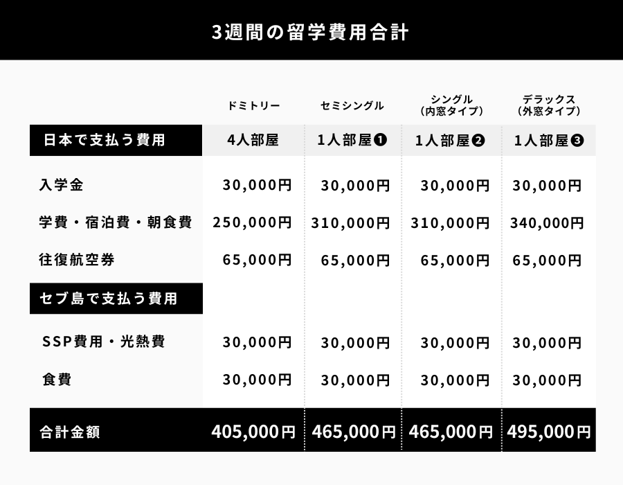 3週間の留学費用合計