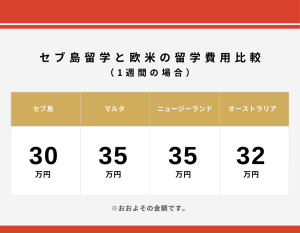 セブ島留学と欧米の留学費用比較