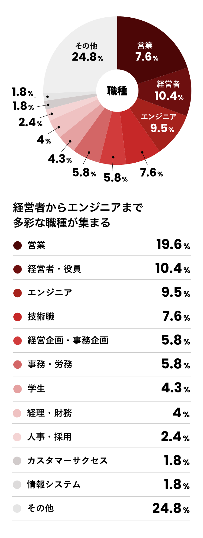 職種別の割合を示した円グラフ。それぞれの割合は以下の通りである。 営業:19.6% 経営者・役員:10.4% エンジニア:9.5% 技術職:7.6% 経営企画・事務企画:5.8% 事務・労務:5.8% 学生:4.3% 経理・財務:4.0% 人事・採用:2.4% カスタマーサクセス:1.8% 情報システム:1.8% その他:24.8%